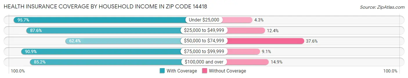 Health Insurance Coverage by Household Income in Zip Code 14418