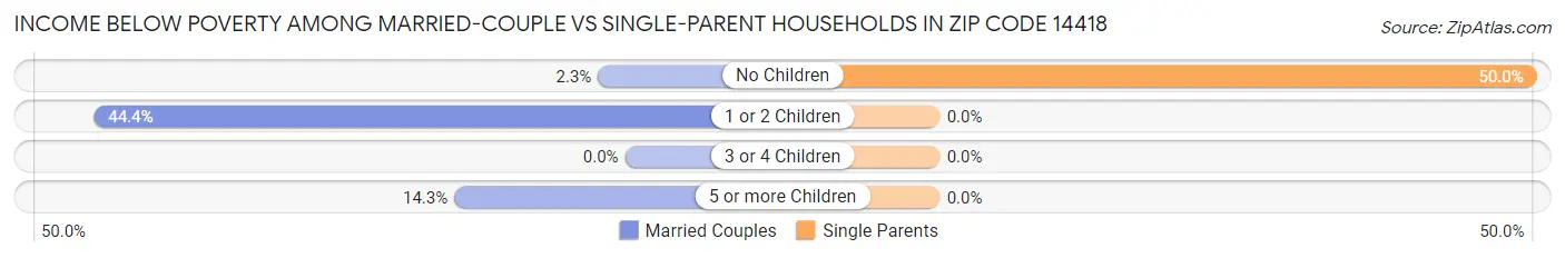 Income Below Poverty Among Married-Couple vs Single-Parent Households in Zip Code 14418