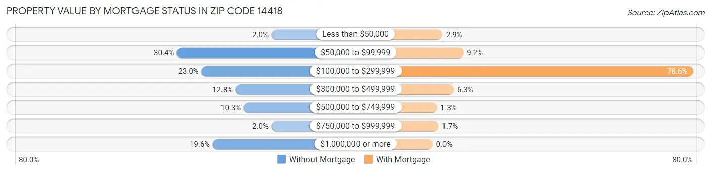 Property Value by Mortgage Status in Zip Code 14418