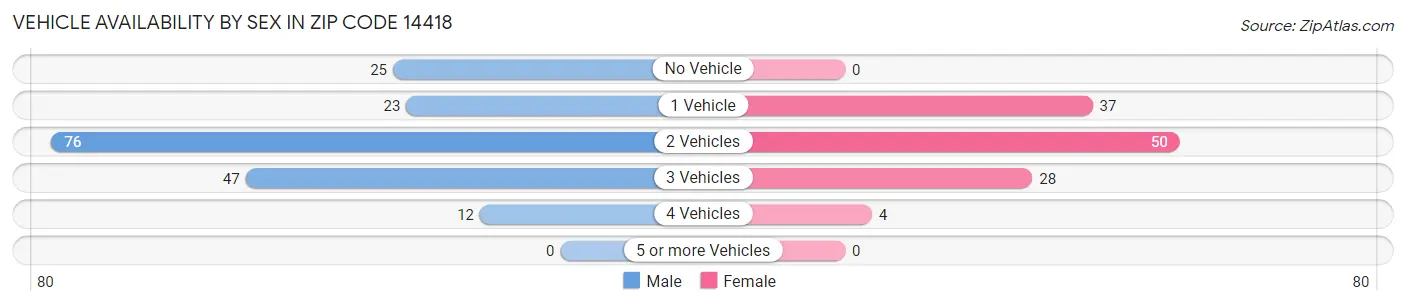 Vehicle Availability by Sex in Zip Code 14418