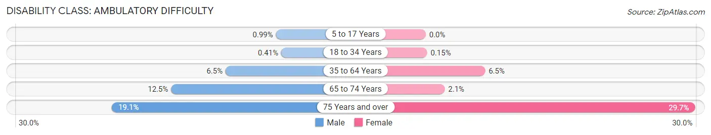 Disability in Zip Code 14420: <span>Ambulatory Difficulty</span>