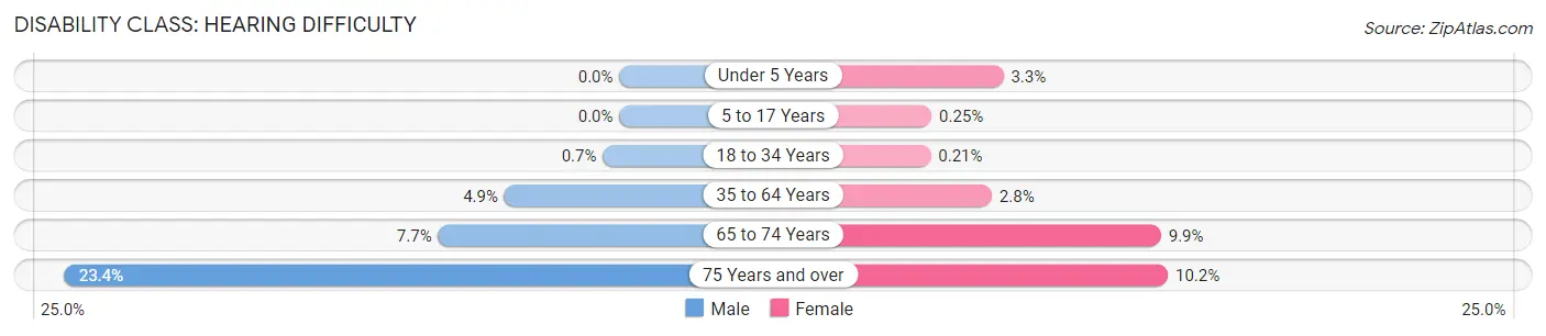 Disability in Zip Code 14420: <span>Hearing Difficulty</span>