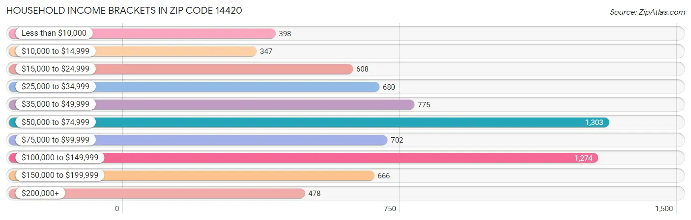 Household Income Brackets in Zip Code 14420