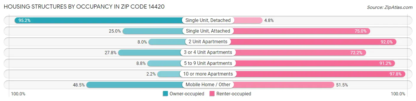 Housing Structures by Occupancy in Zip Code 14420