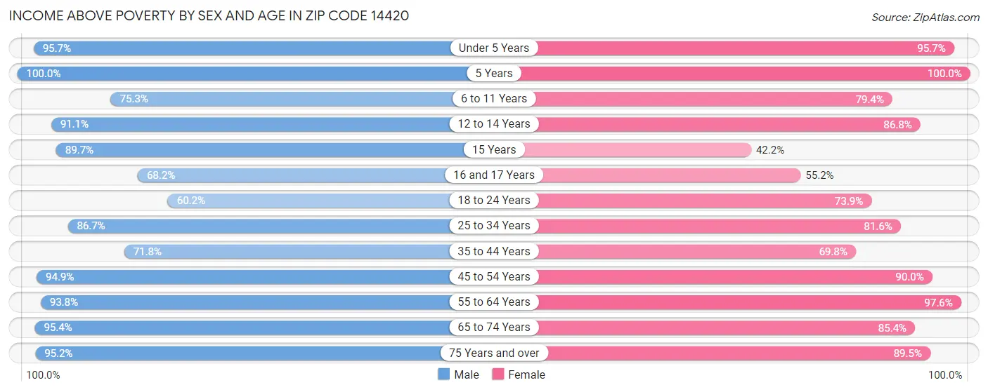 Income Above Poverty by Sex and Age in Zip Code 14420