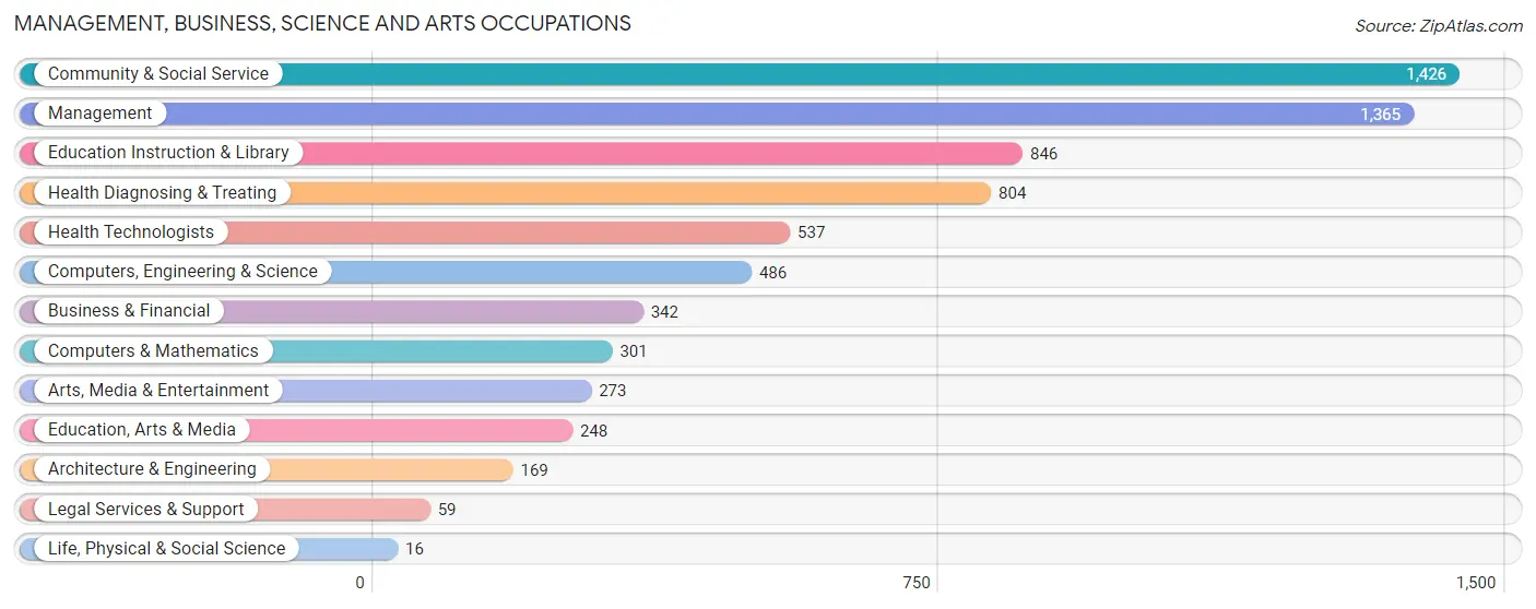 Management, Business, Science and Arts Occupations in Zip Code 14420