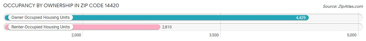 Occupancy by Ownership in Zip Code 14420