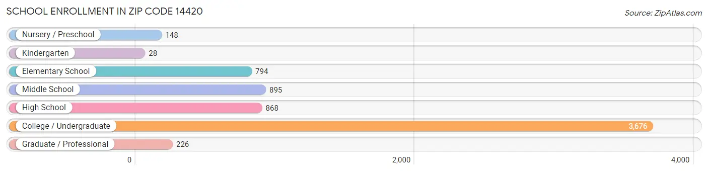 School Enrollment in Zip Code 14420