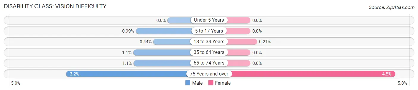 Disability in Zip Code 14420: <span>Vision Difficulty</span>