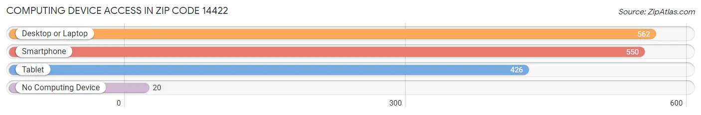 Computing Device Access in Zip Code 14422