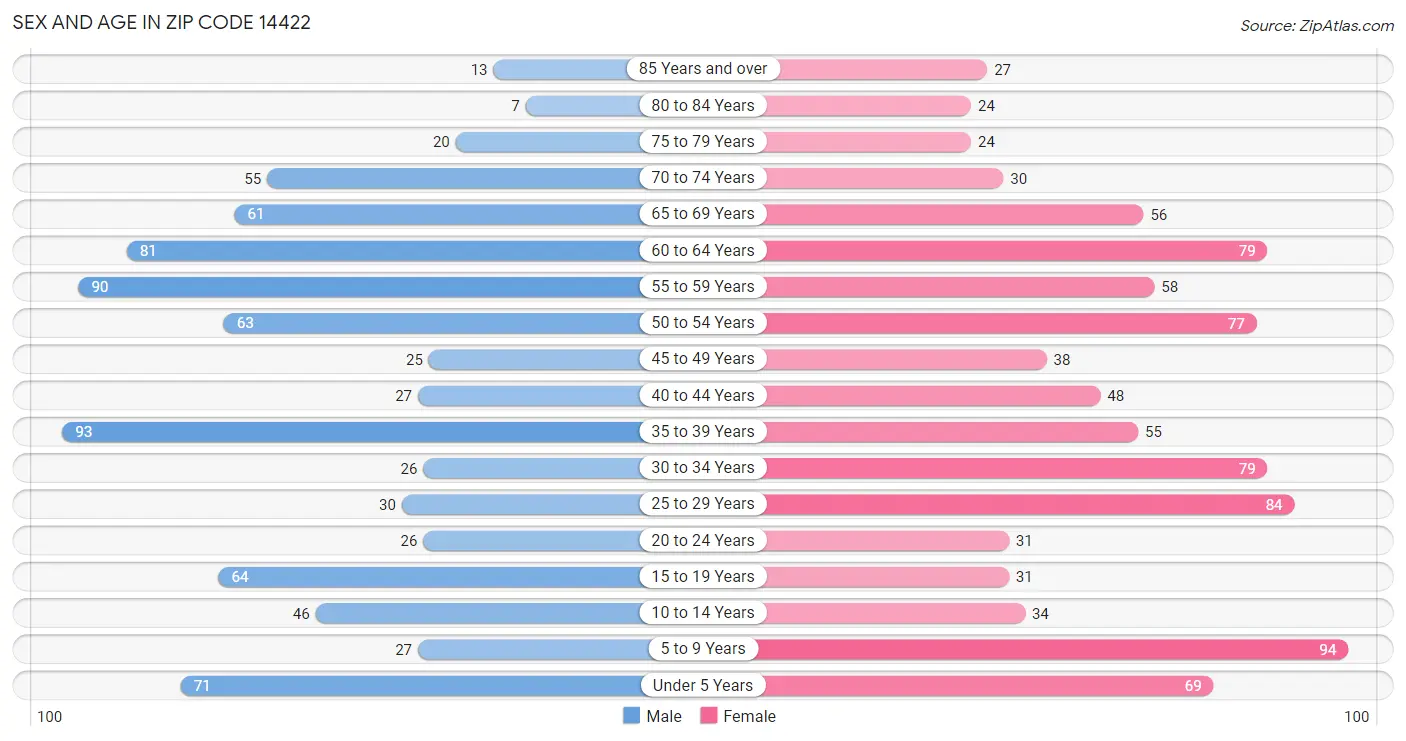 Sex and Age in Zip Code 14422