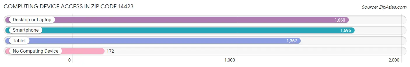 Computing Device Access in Zip Code 14423