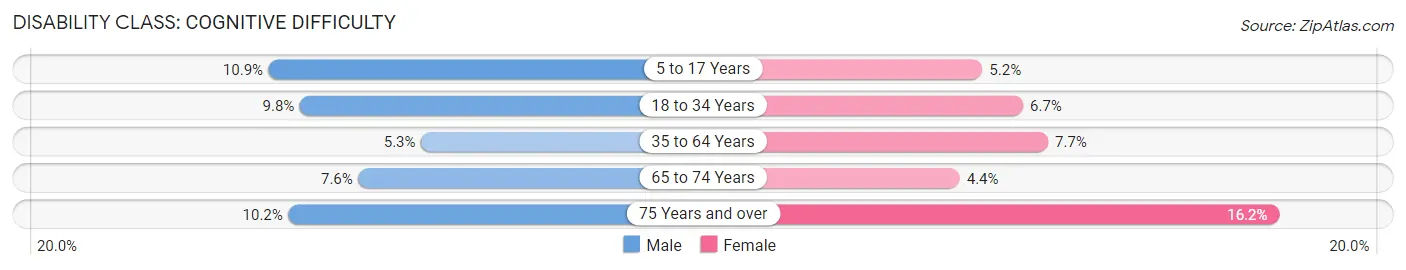 Disability in Zip Code 14424: <span>Cognitive Difficulty</span>