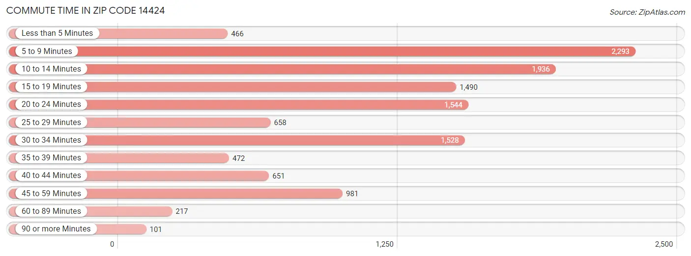 Commute Time in Zip Code 14424