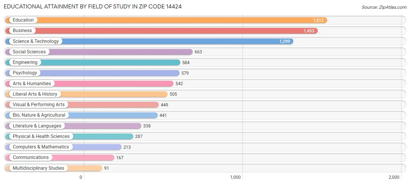 Educational Attainment by Field of Study in Zip Code 14424