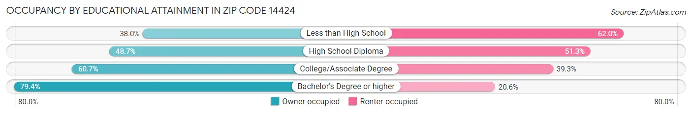 Occupancy by Educational Attainment in Zip Code 14424