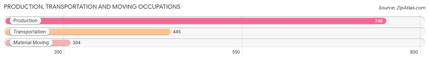 Production, Transportation and Moving Occupations in Zip Code 14424
