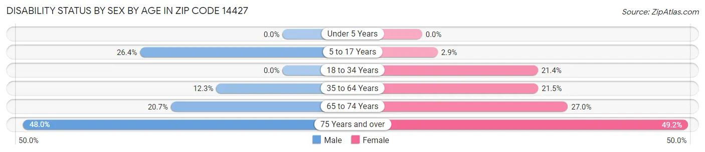 Disability Status by Sex by Age in Zip Code 14427