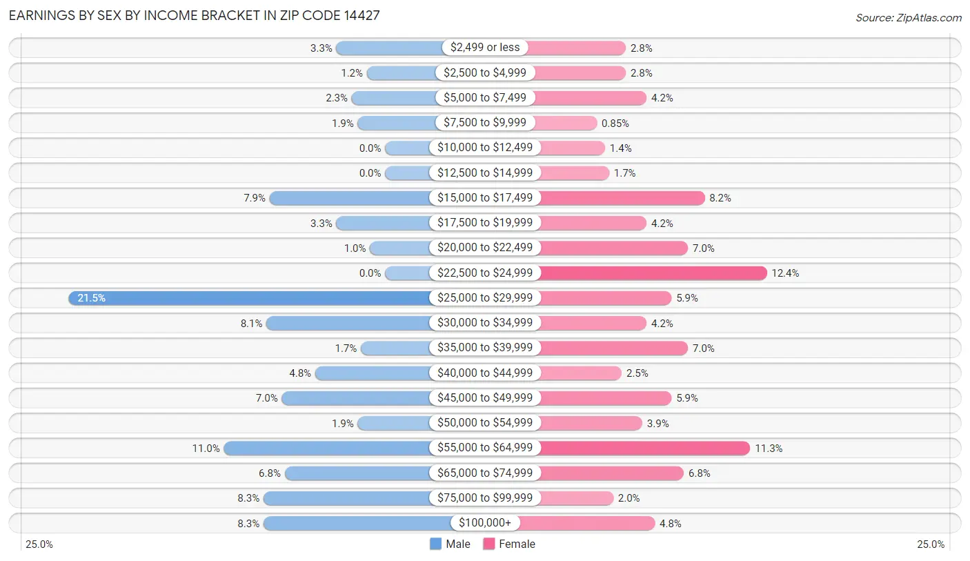 Earnings by Sex by Income Bracket in Zip Code 14427