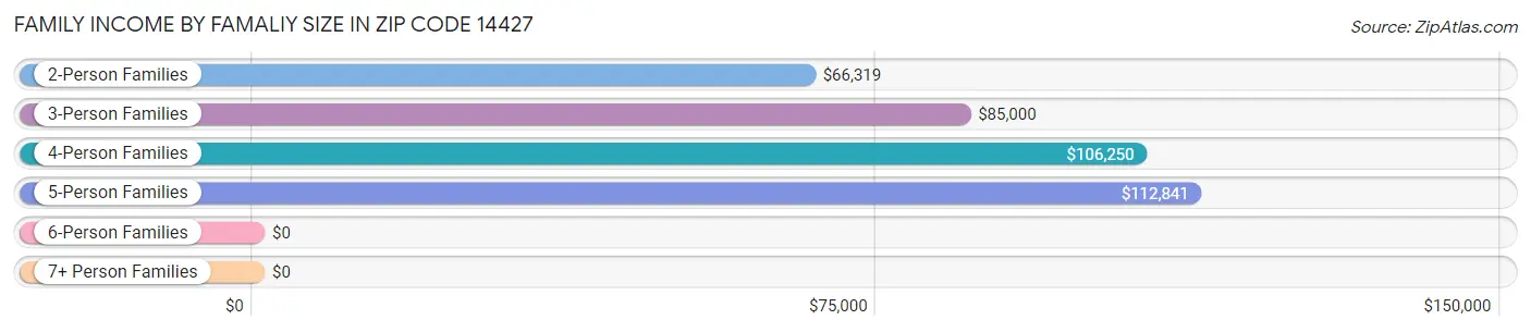 Family Income by Famaliy Size in Zip Code 14427