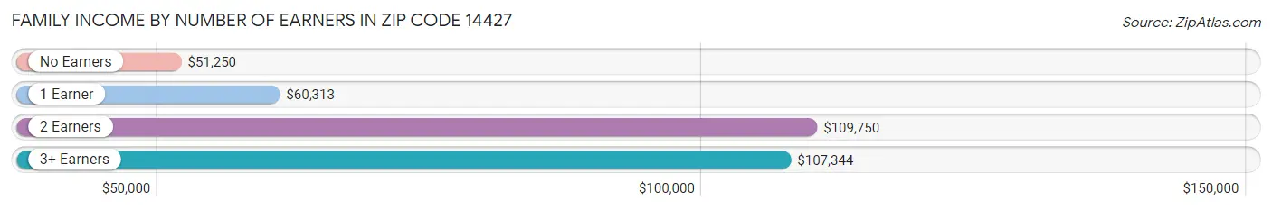 Family Income by Number of Earners in Zip Code 14427