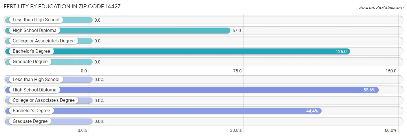 Female Fertility by Education Attainment in Zip Code 14427