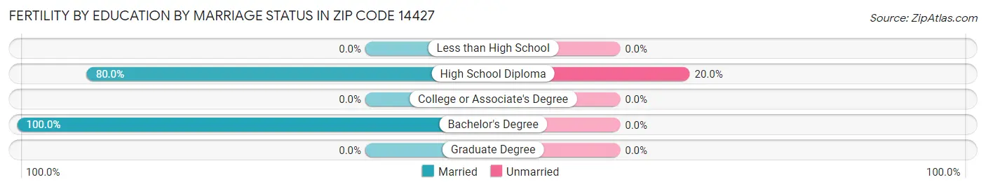 Female Fertility by Education by Marriage Status in Zip Code 14427