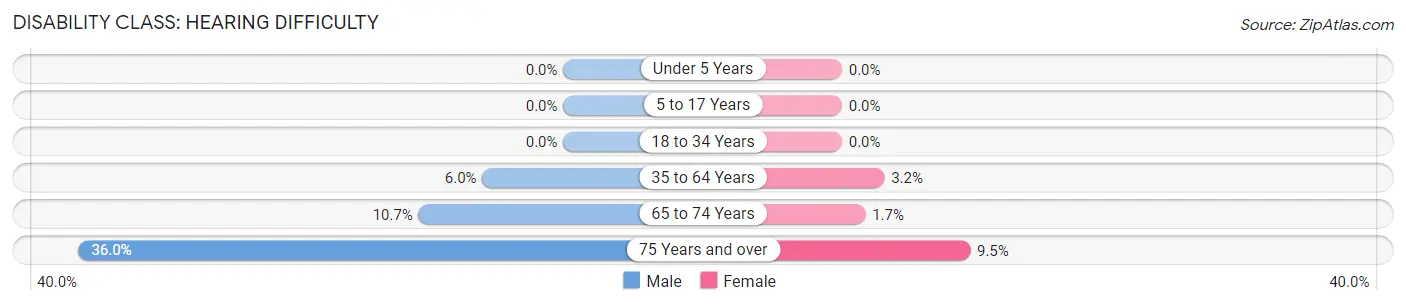 Disability in Zip Code 14427: <span>Hearing Difficulty</span>