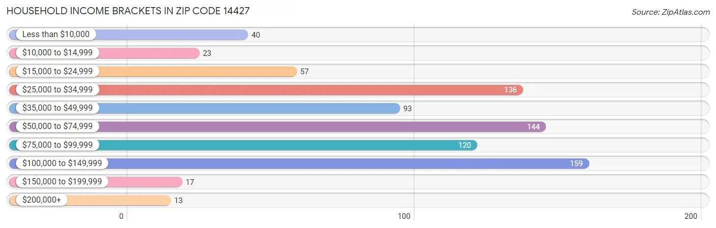 Household Income Brackets in Zip Code 14427