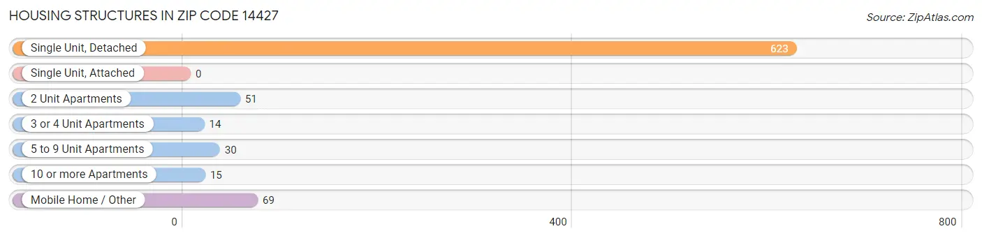 Housing Structures in Zip Code 14427