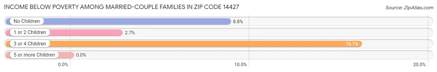 Income Below Poverty Among Married-Couple Families in Zip Code 14427