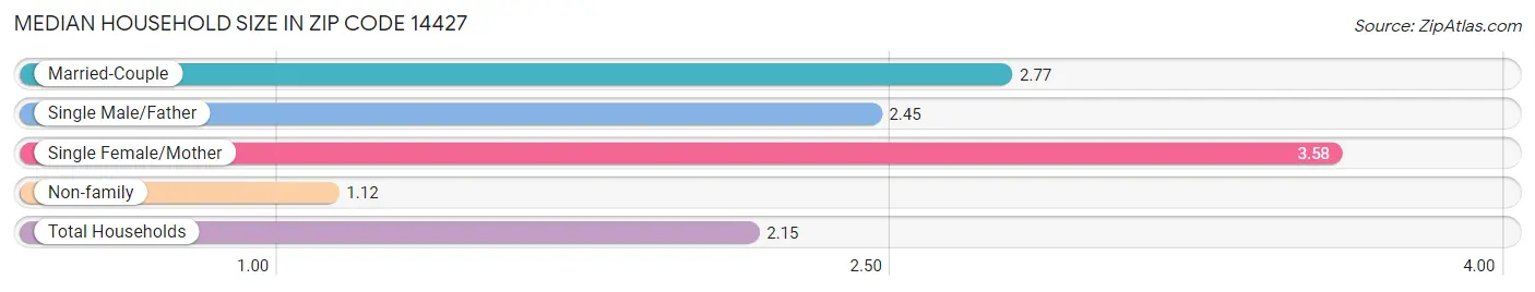 Median Household Size in Zip Code 14427