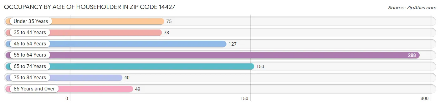 Occupancy by Age of Householder in Zip Code 14427