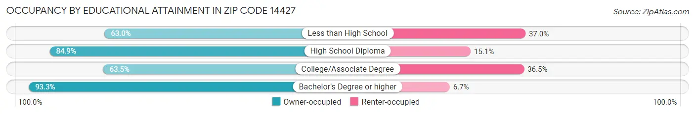 Occupancy by Educational Attainment in Zip Code 14427