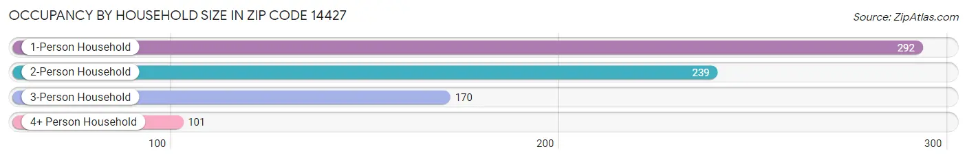 Occupancy by Household Size in Zip Code 14427