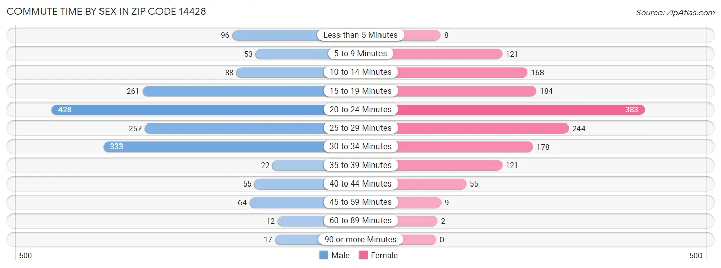 Commute Time by Sex in Zip Code 14428