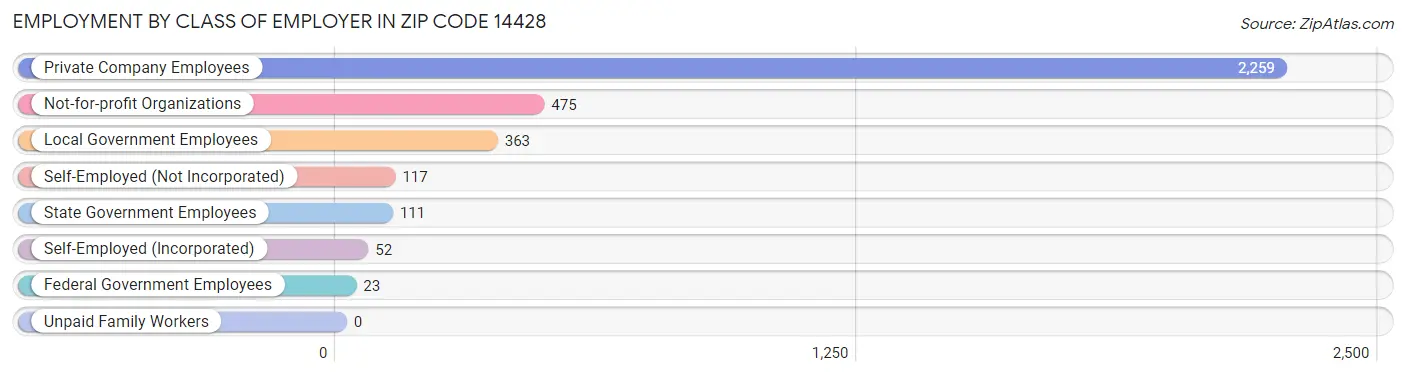 Employment by Class of Employer in Zip Code 14428