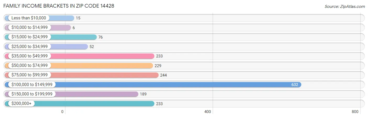 Family Income Brackets in Zip Code 14428