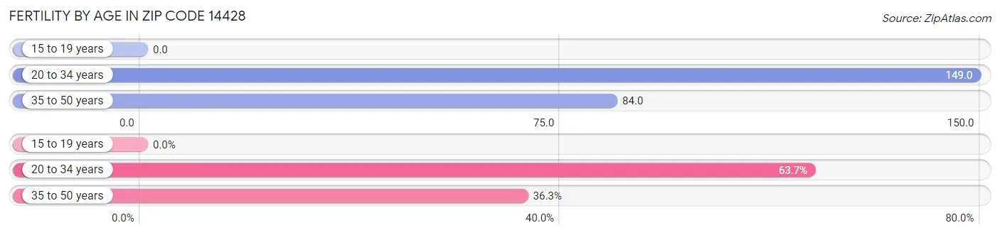 Female Fertility by Age in Zip Code 14428