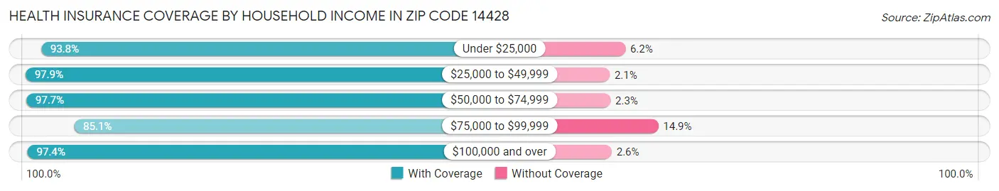 Health Insurance Coverage by Household Income in Zip Code 14428
