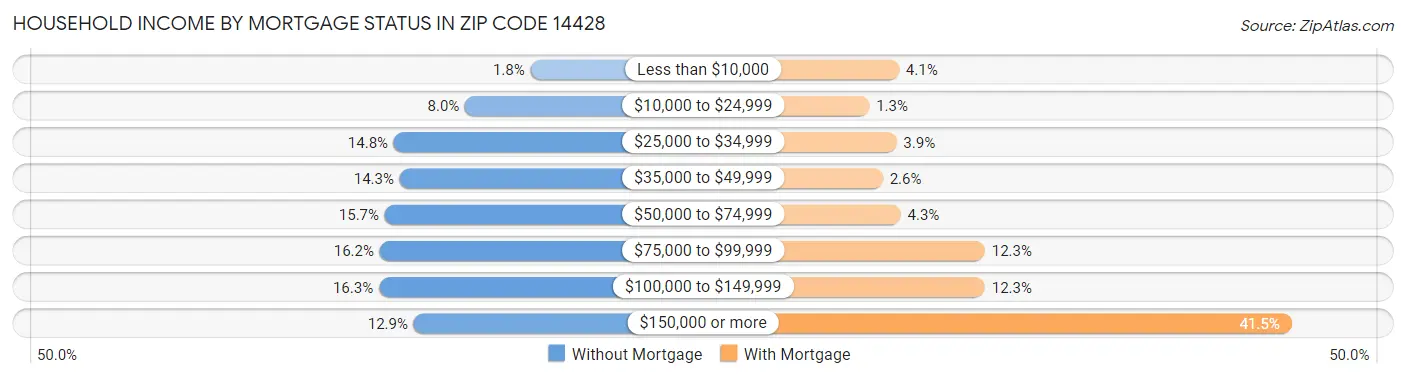 Household Income by Mortgage Status in Zip Code 14428