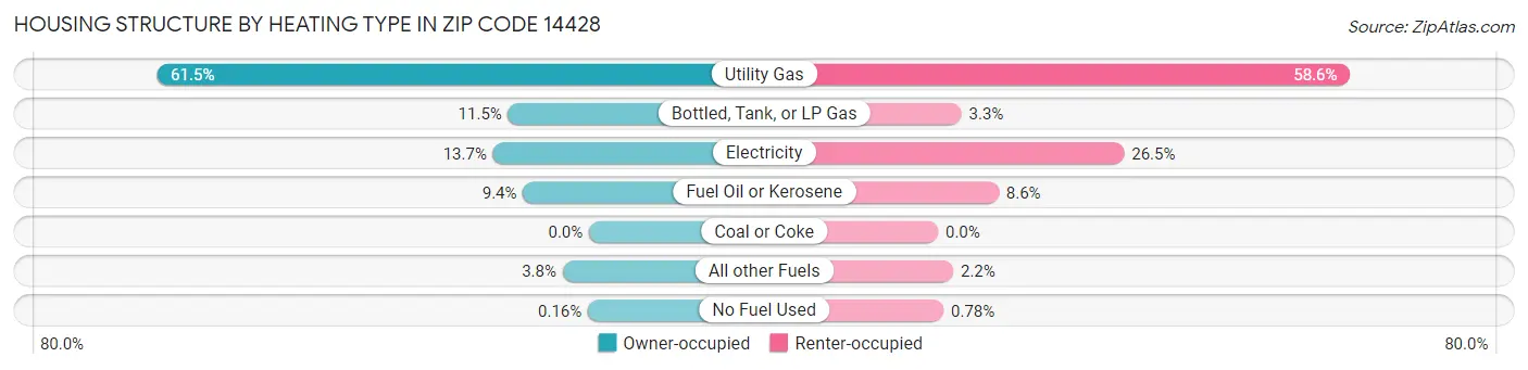 Housing Structure by Heating Type in Zip Code 14428