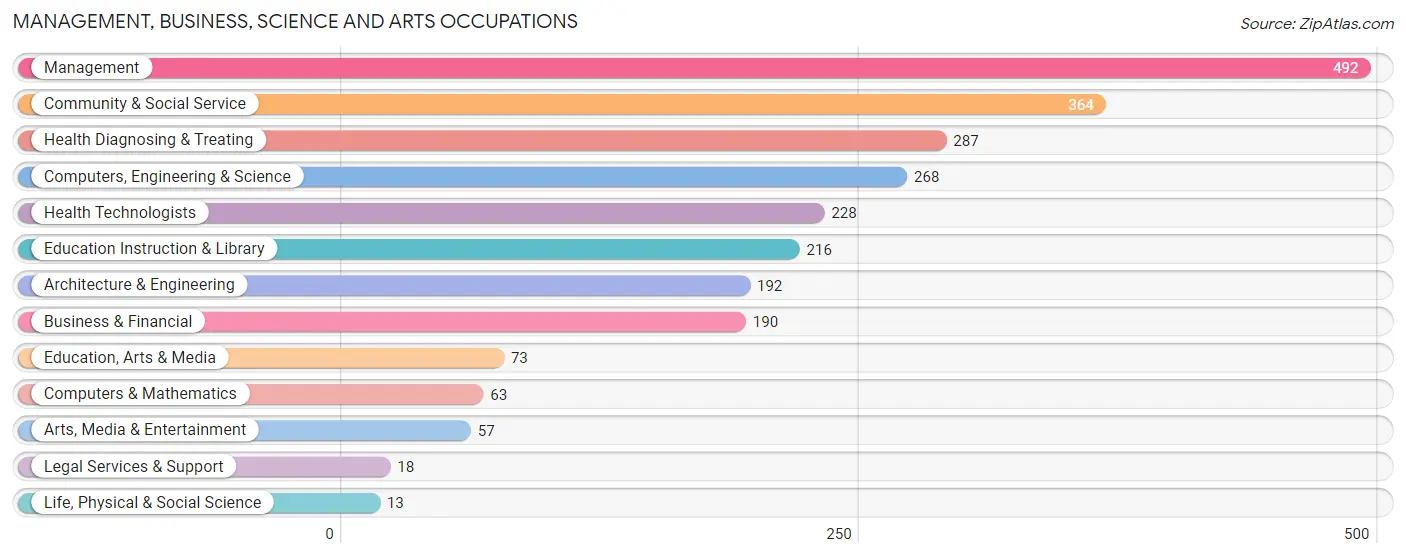 Management, Business, Science and Arts Occupations in Zip Code 14428