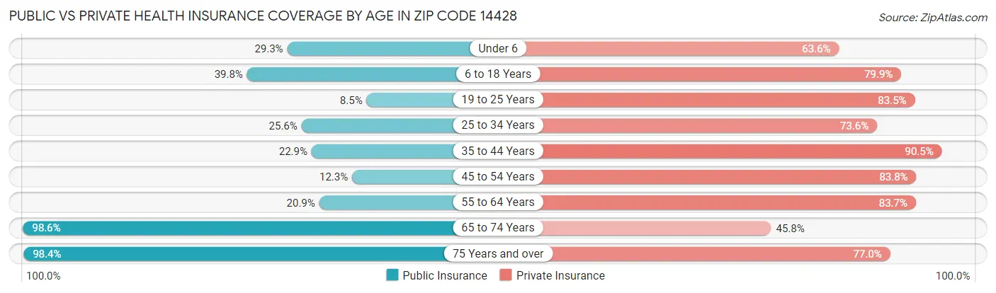 Public vs Private Health Insurance Coverage by Age in Zip Code 14428