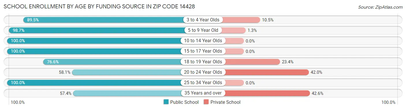 School Enrollment by Age by Funding Source in Zip Code 14428
