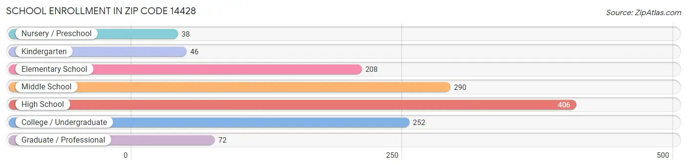 School Enrollment in Zip Code 14428