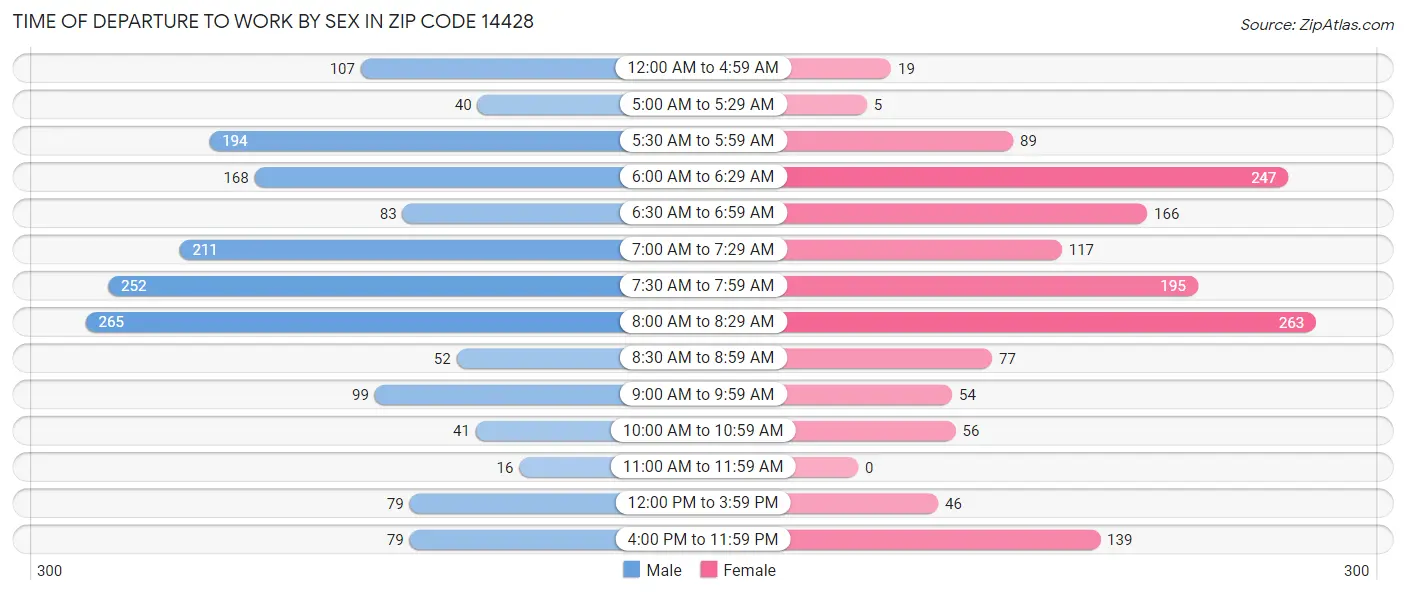 Time of Departure to Work by Sex in Zip Code 14428