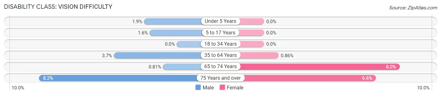 Disability in Zip Code 14428: <span>Vision Difficulty</span>