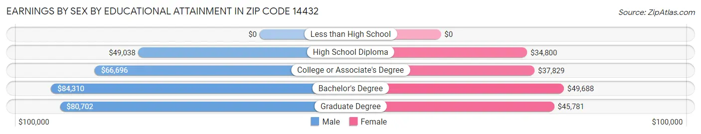 Earnings by Sex by Educational Attainment in Zip Code 14432