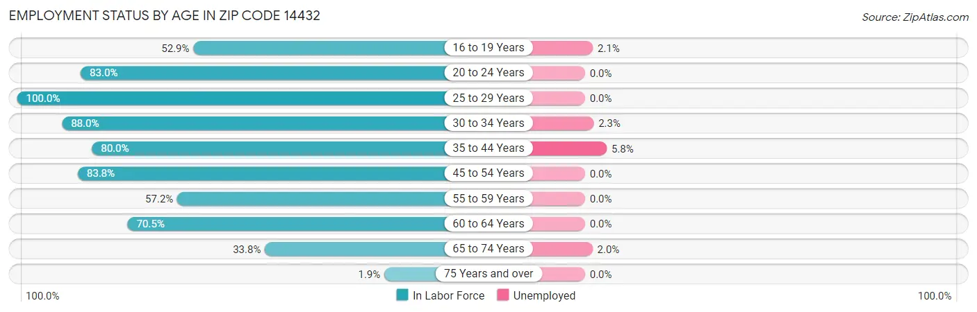 Employment Status by Age in Zip Code 14432